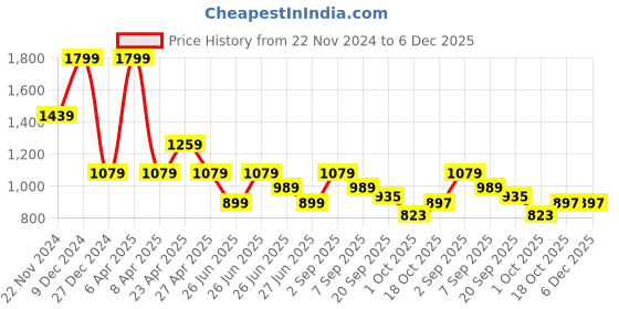 myntra.com Tommy Hilfiger Boys Round Neck T-shirt tommy hilfiger Price History Graph from 22 Nov 2024 to 5 Dec 2025