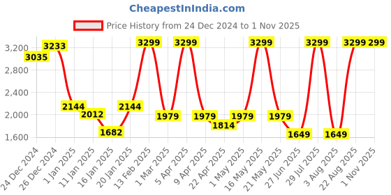 myntra.com Tommy Hilfiger Boys Scanton Stretchable Jeans tommy hilfiger Price History Graph from 24 Dec 2024 to 31 Oct 2025