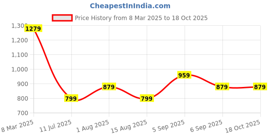 myntra.com Tommy Hilfiger Boys Scarf tommy hilfiger Price History Graph from 8 Mar 2025 to 18 Oct 2025