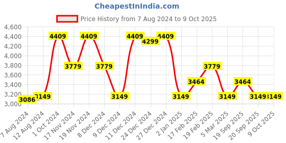 myntra.com Tommy Hilfiger Boys Self-Design Bomber Jacket tommy hilfiger Price History Graph from 7 Aug 2024 to 8 Oct 2025