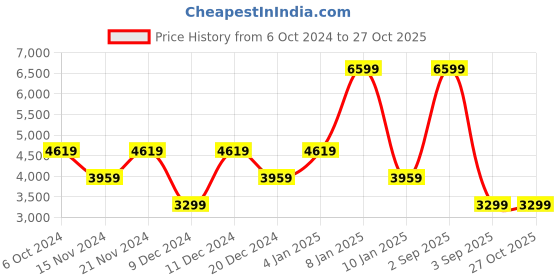 myntra.com Tommy Hilfiger Boys Self-Design Bomber Jacket tommy hilfiger Price History Graph from 6 Oct 2024 to 27 Oct 2025
