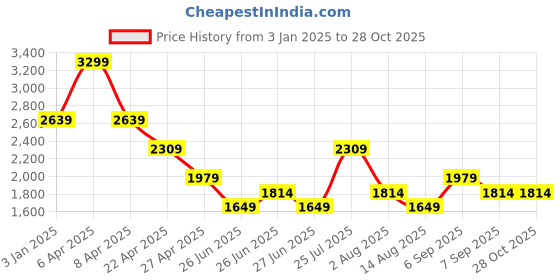 myntra.com Tommy Hilfiger Boys Self Design Cable Knit Sweater tommy hilfiger Price History Graph from 3 Jan 2025 to 28 Oct 2025