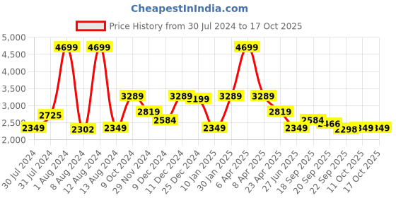 myntra.com Tommy Hilfiger Boys Self-Design Pure Cotton Knitted Sweatshirt tommy hilfiger Price History Graph from 30 Jul 2024 to 16 Oct 2025