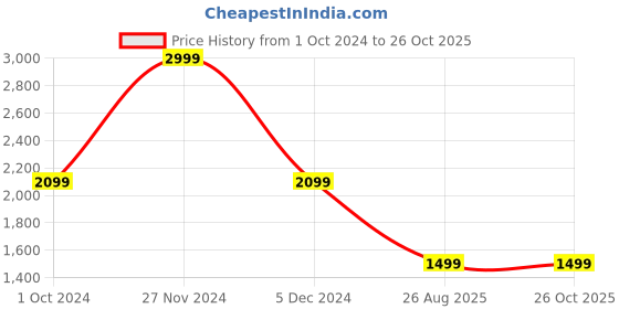 myntra.com Tommy Hilfiger Boys Self Design Pure Cotton Pullover tommy hilfiger Price History Graph from 1 Oct 2024 to 26 Oct 2025