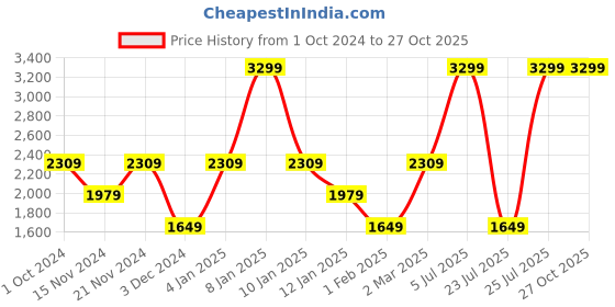 myntra.com Tommy Hilfiger Boys Self Design Pure Cotton Pullover tommy hilfiger Price History Graph from 1 Oct 2024 to 27 Oct 2025