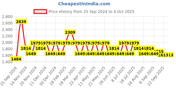 myntra.com Tommy Hilfiger Boys Self Design Regular Shorts With Belt tommy hilfiger Price History Graph from 25 Sep 2024 to 4 Oct 2025