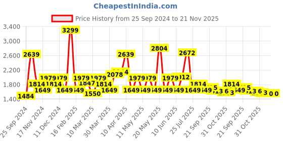 myntra.com Tommy Hilfiger Boys Self Design Regular Shorts With Belt tommy hilfiger Price History Graph from 25 Sep 2024 to 20 Nov 2025