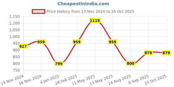 myntra.com Tommy Hilfiger Boys Self Design Round Neck T-shirt tommy hilfiger Price History Graph from 13 Nov 2024 to 25 Oct 2025