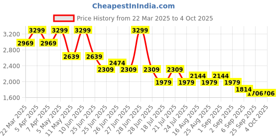 myntra.com Tommy Hilfiger Boys Shorts tommy hilfiger Price History Graph from 22 Mar 2025 to 4 Oct 2025