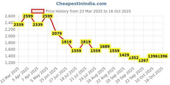 myntra.com Tommy Hilfiger Boys Shorts tommy hilfiger Price History Graph from 23 Mar 2025 to 15 Oct 2025