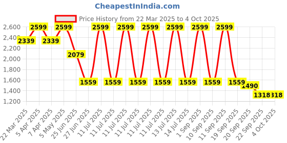 myntra.com Tommy Hilfiger Boys Shorts tommy hilfiger Price History Graph from 22 Mar 2025 to 4 Oct 2025