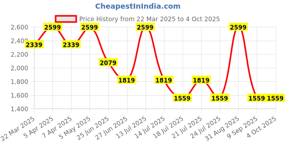 myntra.com Tommy Hilfiger Boys Shorts tommy hilfiger Price History Graph from 22 Mar 2025 to 4 Oct 2025