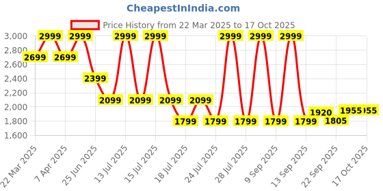 myntra.com Tommy Hilfiger Boys Shorts tommy hilfiger Price History Graph from 22 Mar 2025 to 16 Oct 2025