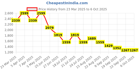 myntra.com Tommy Hilfiger Boys Shorts tommy hilfiger Price History Graph from 23 Mar 2025 to 4 Oct 2025