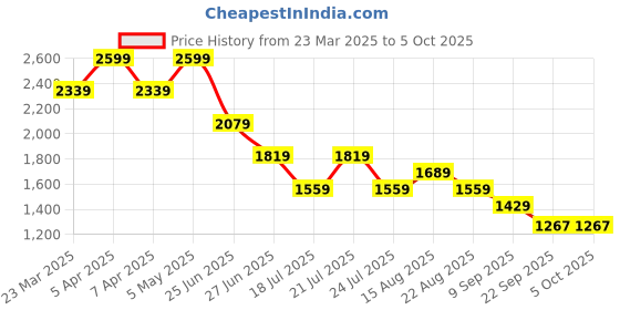 myntra.com Tommy Hilfiger Boys Shorts tommy hilfiger Price History Graph from 23 Mar 2025 to 4 Oct 2025