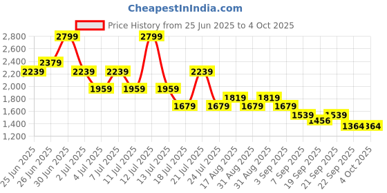 myntra.com Tommy Hilfiger Boys Shorts tommy hilfiger Price History Graph from 25 Jun 2025 to 4 Oct 2025