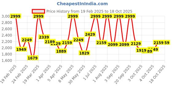 myntra.com Tommy Hilfiger Boys Side Stripes Regular Fit Joggers tommy hilfiger Price History Graph from 19 Feb 2025 to 18 Oct 2025