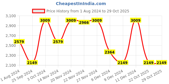 myntra.com Tommy Hilfiger Boys Sleeveless Padded Jacket tommy hilfiger Price History Graph from 1 Aug 2024 to 28 Oct 2025