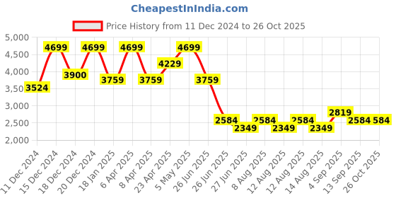 myntra.com Tommy Hilfiger Boys Sleeveless Puffer Jacket tommy hilfiger Price History Graph from 11 Dec 2024 to 26 Oct 2025