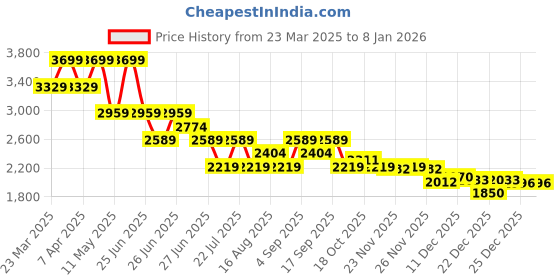 myntra.com Tommy Hilfiger Boys Slim Fit Denim Shorts tommy hilfiger Price History Graph from 23 Mar 2025 to 6 Jan 2026
