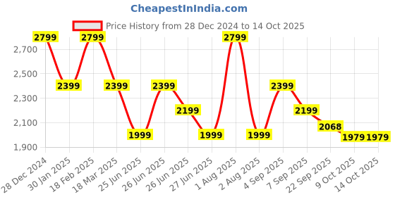 myntra.com Tommy Hilfiger Boys Slim Fit Heavy Fade Jeans tommy hilfiger Price History Graph from 28 Dec 2024 to 4 Oct 2025