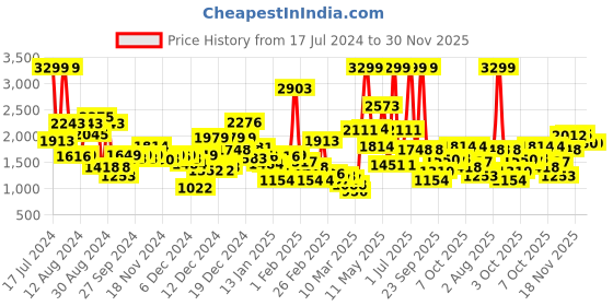 myntra.com Tommy Hilfiger Boys Slim Fit Heavy Fade Stretchable Jeans tommy hilfiger Price History Graph from 17 Jul 2024 to 30 Nov 2025