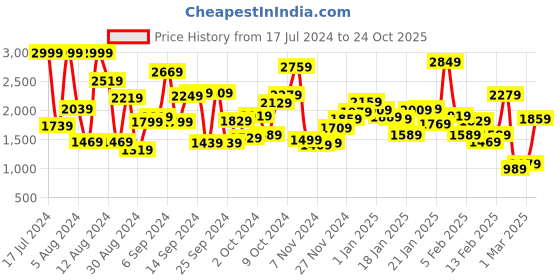 myntra.com Tommy Hilfiger Boys Slim Fit Heavy Fade Stretchable Jeans tommy hilfiger Price History Graph from 17 Jul 2024 to 24 Oct 2025