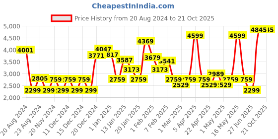 myntra.com Tommy Hilfiger Boys Slim Fit Heavy Fade Sustainable Stretchable Jeans tommy hilfiger Price History Graph from 20 Aug 2024 to 20 Oct 2025