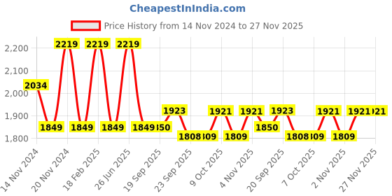 myntra.com Tommy Hilfiger Boys Slim Fit Jeans tommy hilfiger Price History Graph from 14 Nov 2024 to 26 Nov 2025