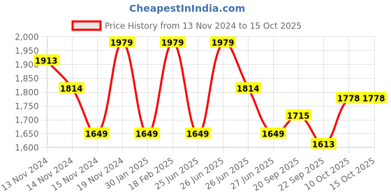 myntra.com Tommy Hilfiger Boys Slim Fit Jeans tommy hilfiger Price History Graph from 13 Nov 2024 to 15 Oct 2025