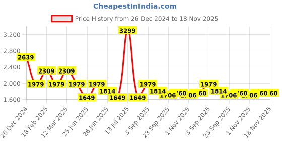 myntra.com Tommy Hilfiger Boys Slim Fit Jeans tommy hilfiger Price History Graph from 26 Dec 2024 to 18 Nov 2025