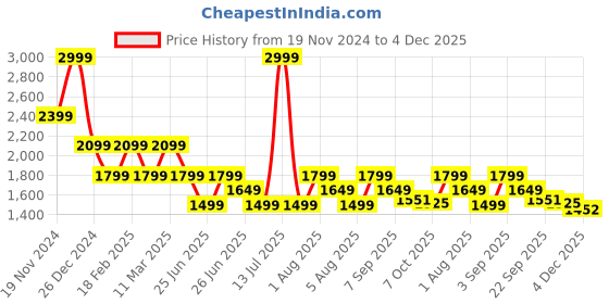 myntra.com Tommy Hilfiger Boys Slim Fit Light Fade Jeans tommy hilfiger Price History Graph from 19 Nov 2024 to 4 Dec 2025