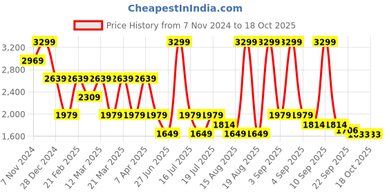 myntra.com Tommy Hilfiger Boys Slim Fit Low Distress Jeans tommy hilfiger Price History Graph from 7 Nov 2024 to 15 Oct 2025