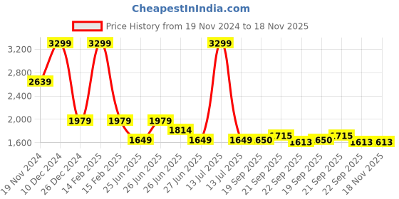 myntra.com Tommy Hilfiger Boys Slim Fit Low Distress Jeans tommy hilfiger Price History Graph from 19 Nov 2024 to 18 Nov 2025