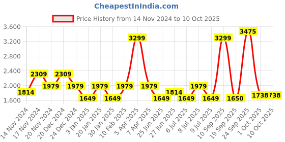 myntra.com Tommy Hilfiger Boys Slim Fit Mid-Rise Heavy Fade Stretchable Jeans tommy hilfiger Price History Graph from 14 Nov 2024 to 4 Oct 2025