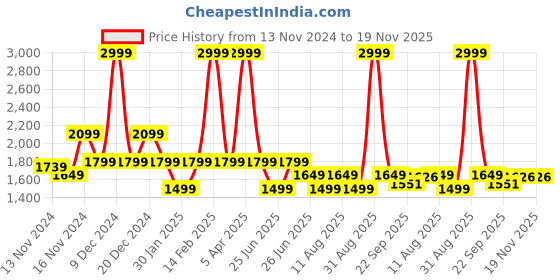 myntra.com Tommy Hilfiger Boys Slim Fit Mid-Rise Heavy Fade Stretchable Jeans tommy hilfiger Price History Graph from 13 Nov 2024 to 18 Nov 2025