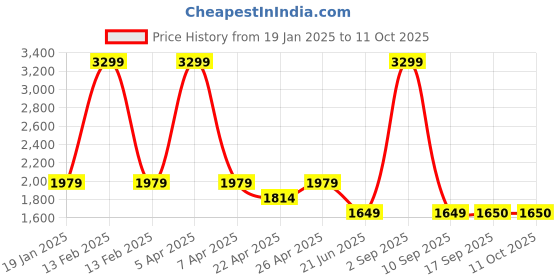 myntra.com Tommy Hilfiger Boys Slim Fit Mid-Rise Light Fade Stretchable Jeans tommy hilfiger Price History Graph from 19 Jan 2025 to 4 Oct 2025