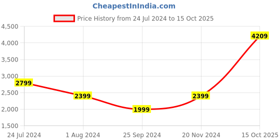 myntra.com Tommy Hilfiger Boys Slim Fit Mildly Distressed Heavy Fade Sustainable Stretchable Jeans tommy hilfiger Price History Graph from 24 Jul 2024 to 15 Oct 2025