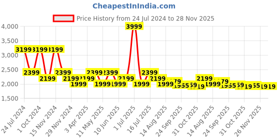myntra.com Tommy Hilfiger Boys Slim Fit Mildly Distressed Jeans tommy hilfiger Price History Graph from 24 Jul 2024 to 28 Nov 2025