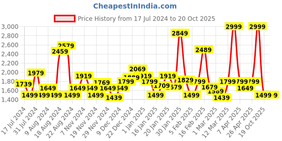 myntra.com Tommy Hilfiger Boys Slim Fit Stretchable Jeans tommy hilfiger Price History Graph from 17 Jul 2024 to 20 Oct 2025