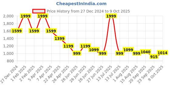 myntra.com Tommy Hilfiger Boys Solid Acrylic Beanie tommy hilfiger Price History Graph from 27 Dec 2024 to 4 Oct 2025