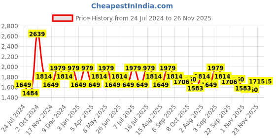 myntra.com Tommy Hilfiger Boys Solid Chino Shorts with Belt tommy hilfiger Price History Graph from 24 Jul 2024 to 25 Nov 2025