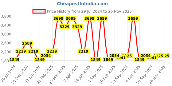 myntra.com Tommy Hilfiger Boys Solid Chinos tommy hilfiger Price History Graph from 29 Jul 2024 to 25 Nov 2025
