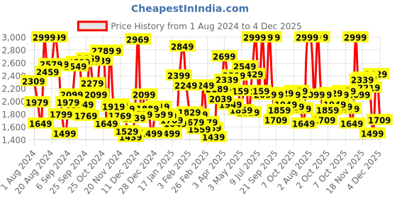 myntra.com Tommy Hilfiger Boys Solid Chinos Trousers tommy hilfiger Price History Graph from 1 Aug 2024 to 3 Dec 2025