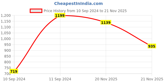 myntra.com Tommy Hilfiger Boys Solid Indigo Pure Cotton T-shirt tommy hilfiger Price History Graph from 10 Sep 2024 to 21 Nov 2025