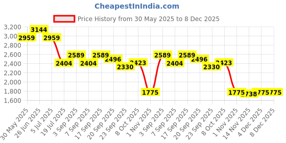 myntra.com Tommy Hilfiger Boys Solid Mid Rise Regular-Fit Trousers tommy hilfiger Price History Graph from 30 May 2025 to 7 Dec 2025