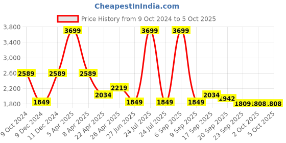 myntra.com Tommy Hilfiger Boys Solid Open Front Jacket tommy hilfiger Price History Graph from 9 Oct 2024 to 4 Oct 2025