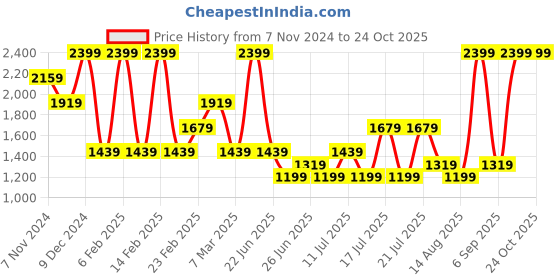 myntra.com Tommy Hilfiger Boys Solid Polo Collar Cotton T-Shirt tommy hilfiger Price History Graph from 7 Nov 2024 to 24 Oct 2025