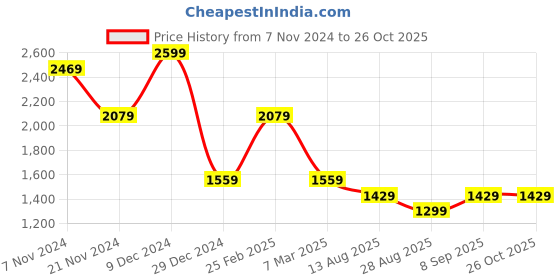 myntra.com Tommy Hilfiger Boys Solid Polo Collar Cotton T-Shirt tommy hilfiger Price History Graph from 7 Nov 2024 to 25 Oct 2025