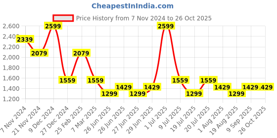 myntra.com Tommy Hilfiger Boys Solid Polo Collar Cotton T-Shirt tommy hilfiger Price History Graph from 7 Nov 2024 to 26 Oct 2025
